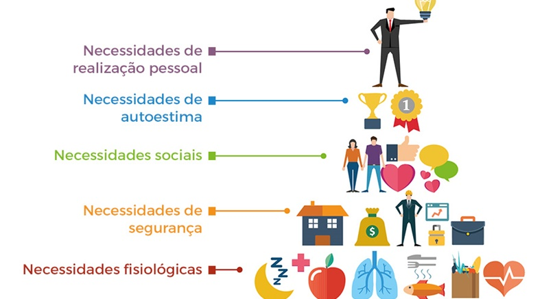 Pirâmide de Maslow. Fonte: Marcus Marques. Disponível em: https://www.agendor.com.br/blog/piramide-maslow-trabalho/. Acesso em: nov. 2025